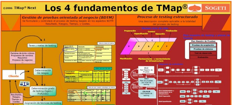 Tmap Test Process Los 4 fundamentos de TMap - Sogeti - TestingBaires