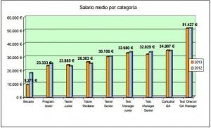 salarios 2013 testing