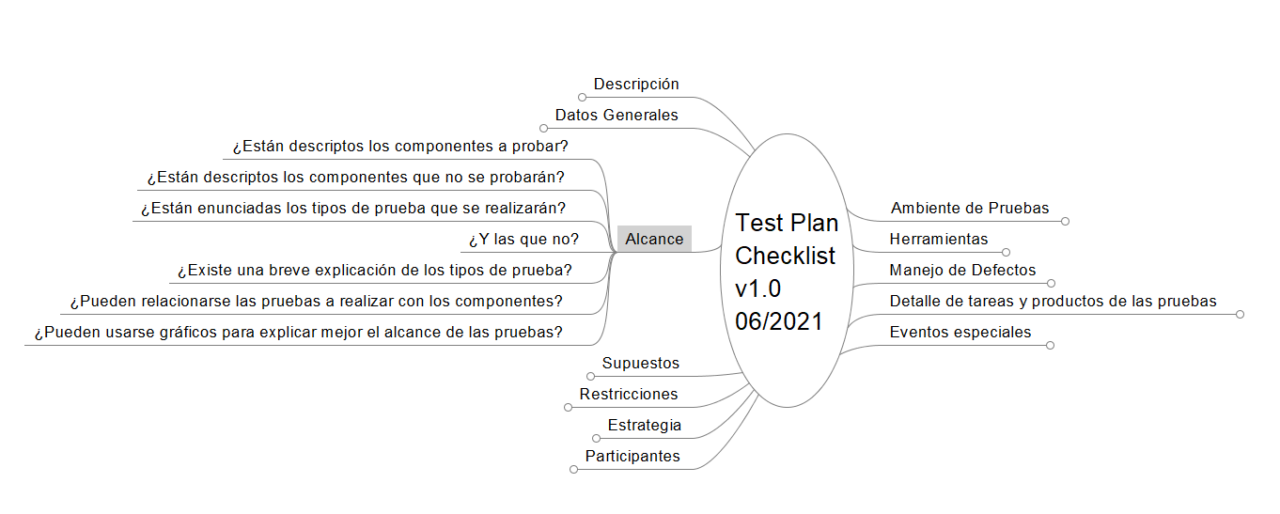 test plan checklist alcance