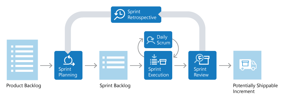 azure devops scrum