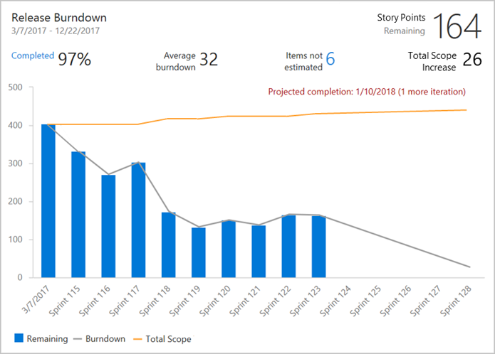 azure devops release burndown