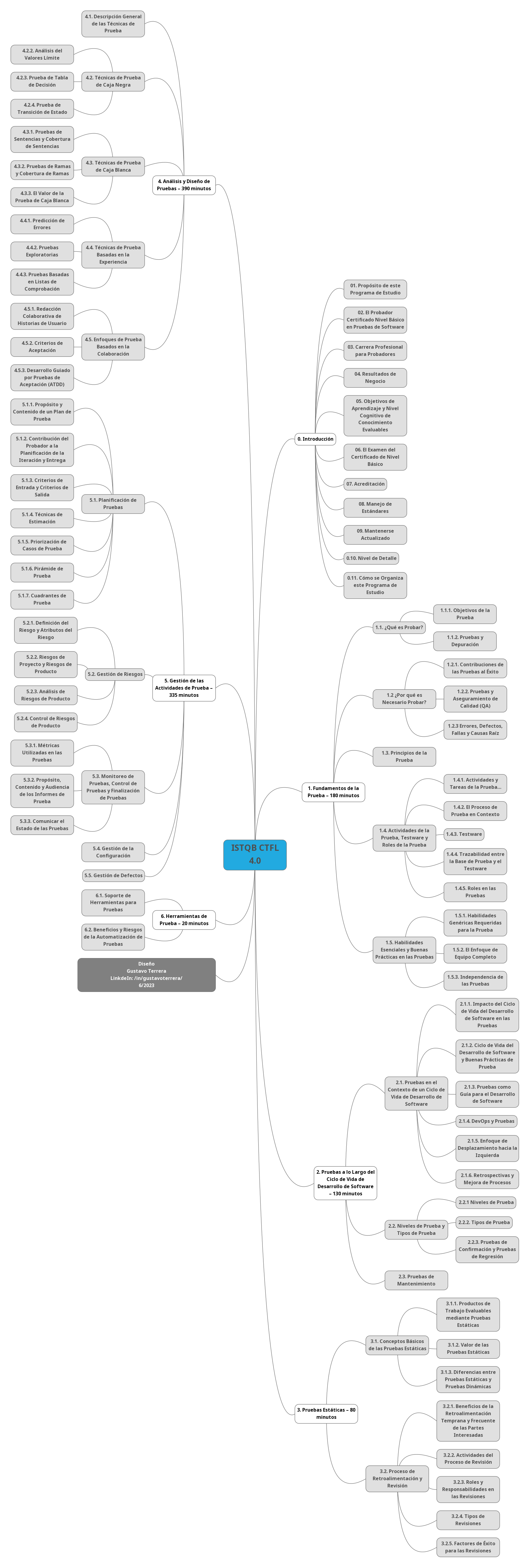 Mindmap ISTQB CTFL 4.0 En Español - TestingBaires