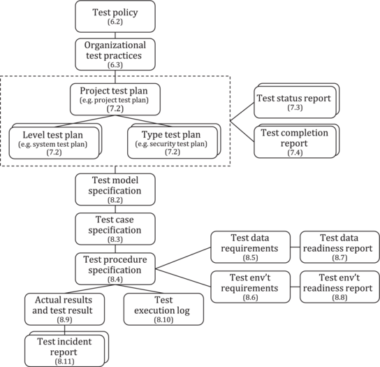 ISO/IEC/IEEE 29119-3