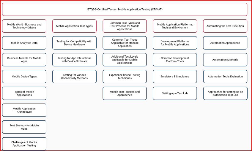 Certified Tester Mobile Application Testing (CT-MAT)