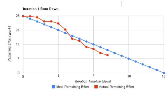 Burndown Chart