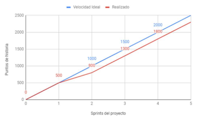 burn up chart