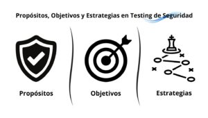 Lee más sobre el artículo Propósitos, Objetivos y Estrategias en Testing de Seguridad