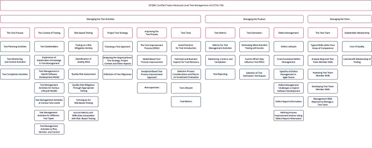 La certificación ISTQB® Advanced Level Test Management (CTAL-TM) proporciona los conocimientos y competencias para gestionar todas las actividades de pruebas a lo largo del ciclo de vida de desarrollo de software. Cubre todo, desde el diseño de un enfoque de pruebas adecuado para el proyecto basado en la estrategia de pruebas de la organización hasta la creación de un equipo de pruebas o competencias de pruebas para completar las pruebas necesarias.