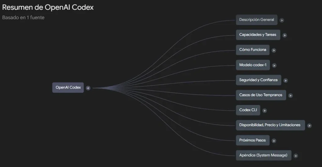 El artículo "Introducing Codex" publicado desde el sitio oficial de OpenAI nos presenta una herramienta que permite a los desarrolladores delegar tareas de codificación a un agente de IA proactivo y persistente que puede trabajar de forma autónoma en un entorno seguro hasta completar la tarea, demostrando ya una notable capacidad para resolver problemas complejos como la corrección de errores.