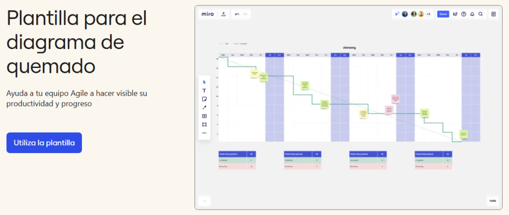 Definición Clara: Lo define como un diagrama que muestra el trabajo que queda por hacer frente al tiempo disponible para terminarlo.
Componentes Correctos: Describe los dos ejes: uno para el volumen de trabajo (eje vertical) y otro para los días laborales (eje horizontal).
Propósito Principal: Indica que su objetivo es ayudar a los equipos a hacer estimaciones realistas y permitir a los gerentes ver la diferencia entre el avance "ideal" y el "real", que es la esencia del gráfico.
Beneficio Clave: Menciona que su uso ayuda a los equipos a terminar un proyecto a tiempo y dentro del presupuesto, que es exactamente la razón por la que se utiliza.