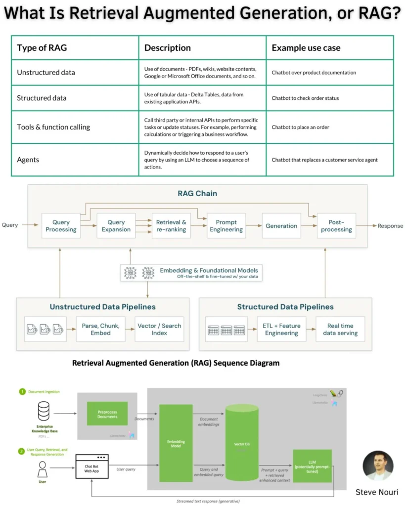 RAG, o Generación Aumentada por Recuperación, es un enfoque arquitectónico que mejora las respuestas de los Modelos de Lenguaje Grandes (LLM, por sus siglas en inglés) al permitirles acceder e integrar información de bases de datos externas. En lugar de depender únicamente de la información preaprendida en el LLM, RAG recupera contexto adicional relevante de fuentes externas para enriquecer y hacer más específicas, contextuales y profundas sus respuestas. Esto ayuda a mitigar problemas como las "alucinaciones" (donde el LLM genera información incorrecta o inventada) y la falta de actualidad de los datos. La idea central de RAG es aumentar la respuesta del LLM extrayendo información contextual relevante para enriquecer lo que el usuario ve.