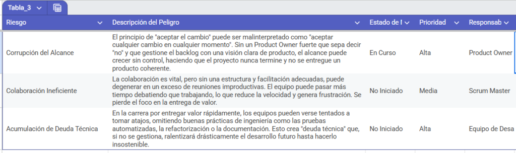 Riesgos Operativos y de Proceso
Estos riesgos se manifiestan en el día a día de la gestión del proyecto.