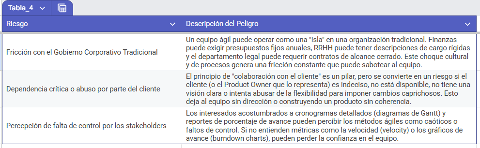 Riesgos Estratégicos y de Negocio
Estos riesgos se relacionan con la interacción del equipo ágil con el resto de la organización y el cliente.