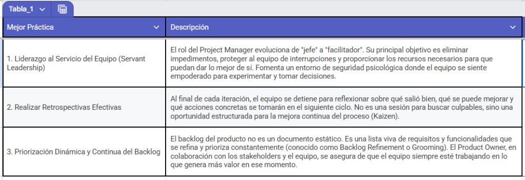 Liderazgo al Servicio del Equipo (Servant Leadership) El rol del Project Manager evoluciona de "jefe" a "facilitador". Su principal objetivo es eliminar impedimentos, proteger al equipo de interrupciones y proporcionar los recursos necesarios para que puedan dar lo mejor de sí. Fomenta un entorno de seguridad psicológica donde el equipo se siente empoderado para experimentar y tomar decisiones.