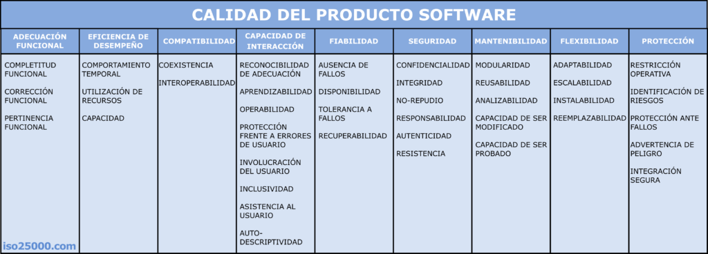 El modelo de calidad representa la piedra angular en torno a la cual se establece el sistema para la evaluación de la calidad del producto. En este modelo se determinan las características de calidad que se van a tener en cuenta a la hora de evaluar las propiedades de un producto software determinado.
La calidad del producto software se puede interpretar como el grado en que dicho producto satisface los requisitos de sus usuarios aportando de esta manera un valor. Son precisamente estos requisitos (funcionalidad, rendimiento, seguridad, mantenibilidad, etc.) los que se encuentran representados en el modelo de calidad, el cual categoriza la calidad del producto en características y subcaracterísticas.