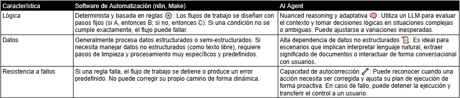La principal diferencia entre un AI Agent y un software de automatización como n8n o Make radica en su capacidad de razonamiento autónomo y toma de decisiones en situaciones ambiguas. Mientras que n8n y Make se basan en reglas estrictas y flujos de trabajo predefinidos, un agente de IA utiliza un modelo de lenguaje grande (LLM) para gestionar la ejecución del flujo de trabajo y tomar decisiones de manera independiente, incluso reconociendo cuándo una tarea ha terminado o cuándo debe corregir sus propias acciones.
