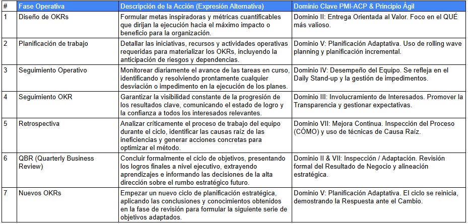 tabla con las 7 Fases Operativas y la Descripción de la Acción, vinculando OKR y PMI ACP