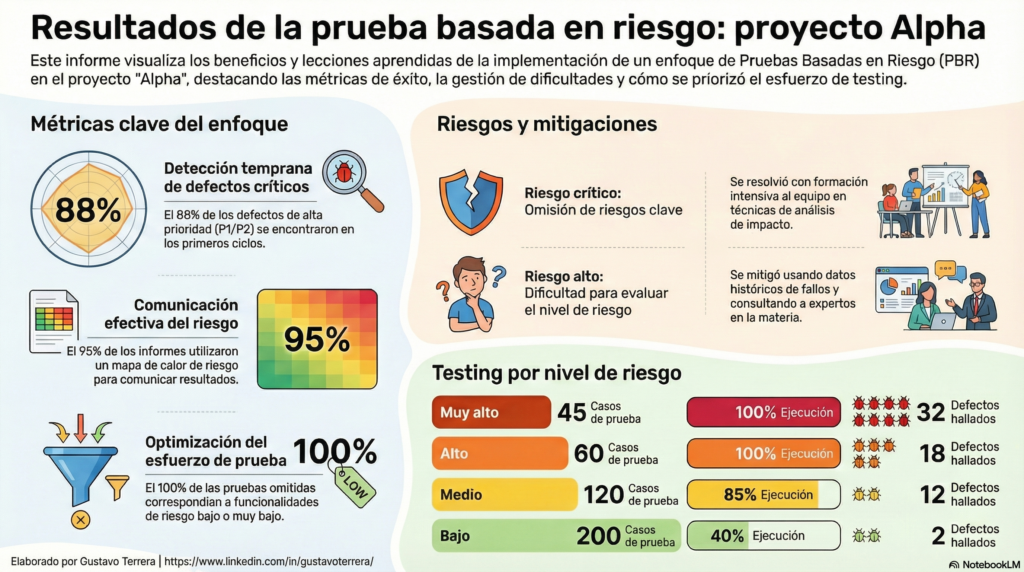 Resultado de las métricas sobre pruebas basadas en riesgos (RBT) a partir de un ejemplo dado.