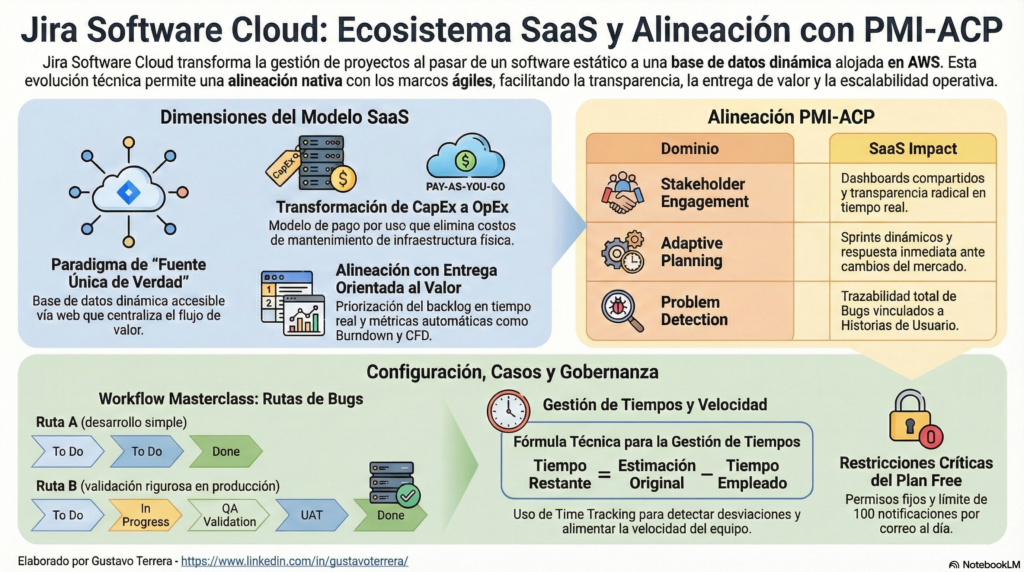 Conclusión: Una Herramienta que Escala con la Ambición
Jira Software Cloud no es simplemente una herramienta, sino un ecosistema estratégico que redefine los modelos financieros, operativos y de gobernanza de un proyecto. Su arquitectura está diseñada para escalar no solo en usuarios, sino con la ambición del equipo. La pregunta final es: ¿Está tu equipo utilizando Jira como un simple gestor de tareas, o estáis aprovechando realmente el motor de agilidad que su arquitectura SaaS puede ofrecer?