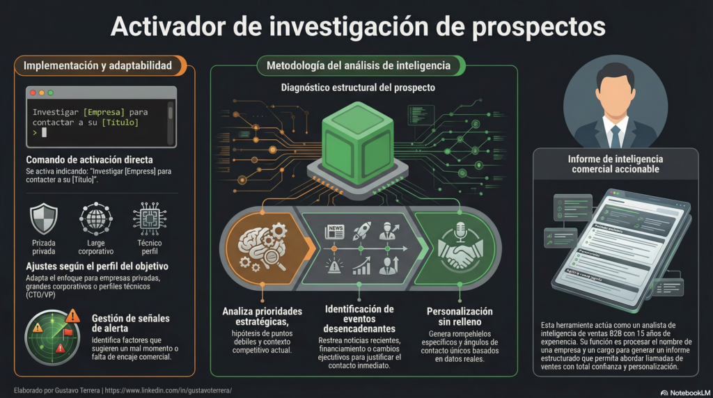 Este prompt funciona como una plantilla de investigación comercial previa a una llamada. Su objetivo no es “hacer magia”, sino ordenar evidencia pública para producir un informe breve, accionable y útil para ventas B2B.
