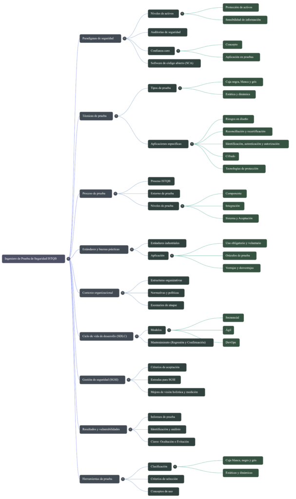 Programa de Estudio del Nivel Especialista Ingeniero de Prueba de Seguridad del ISTQB