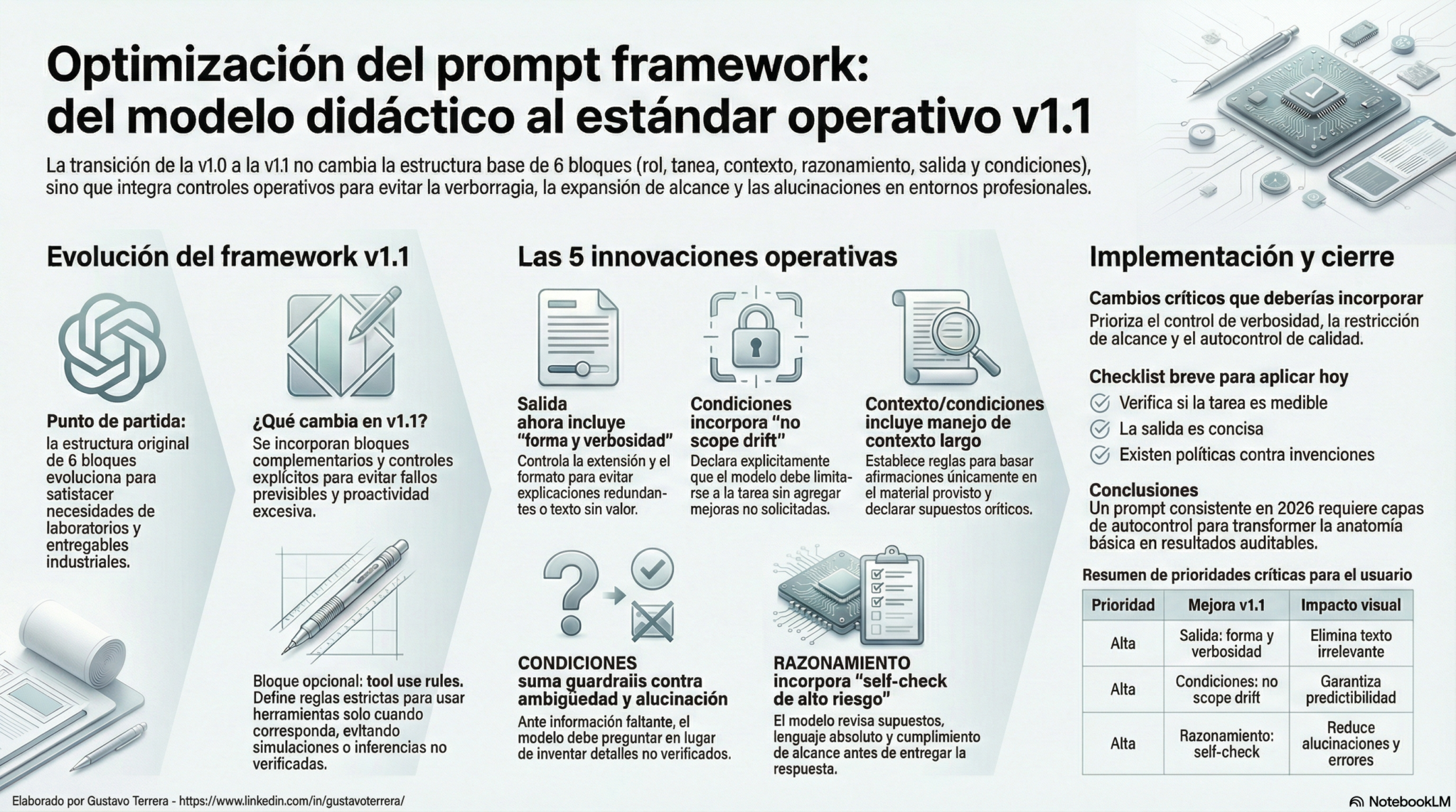 Optimización del Prompt Framework “modelo”: de 6 bloques a un estándar ...