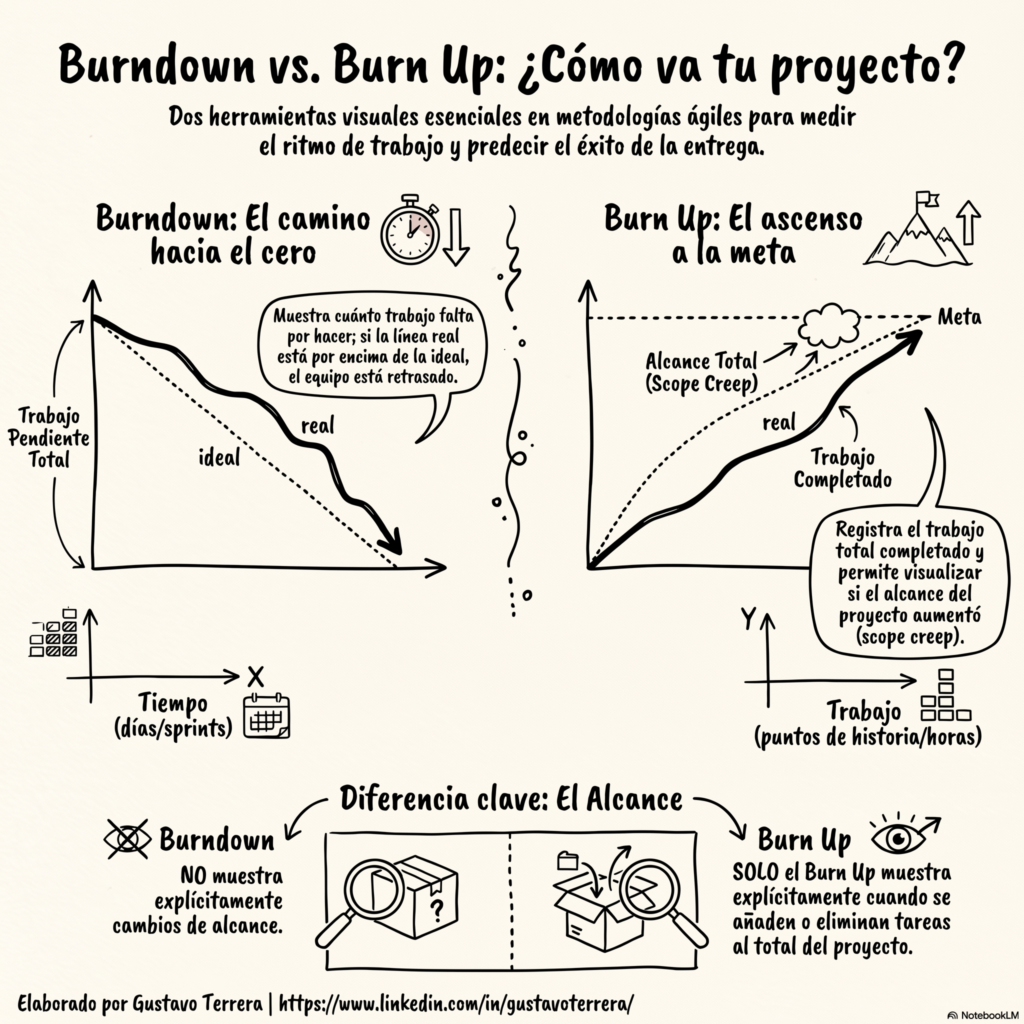 Comparativa Burndown versus BurnUp