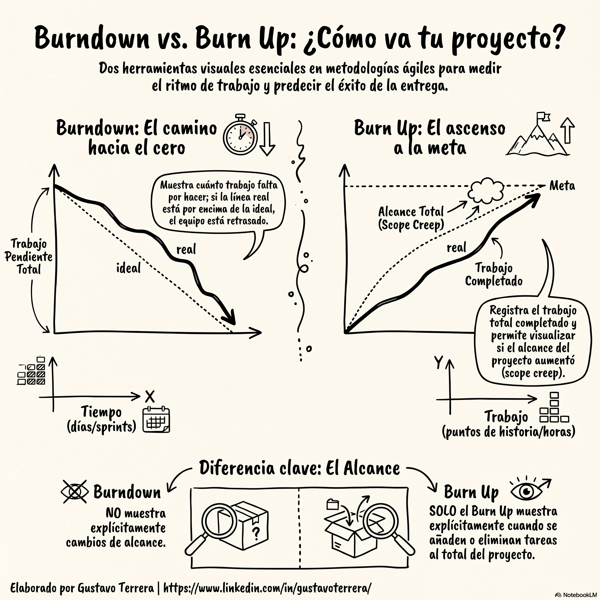 Lee más sobre el artículo Comparativa Burndown versus BurnUp