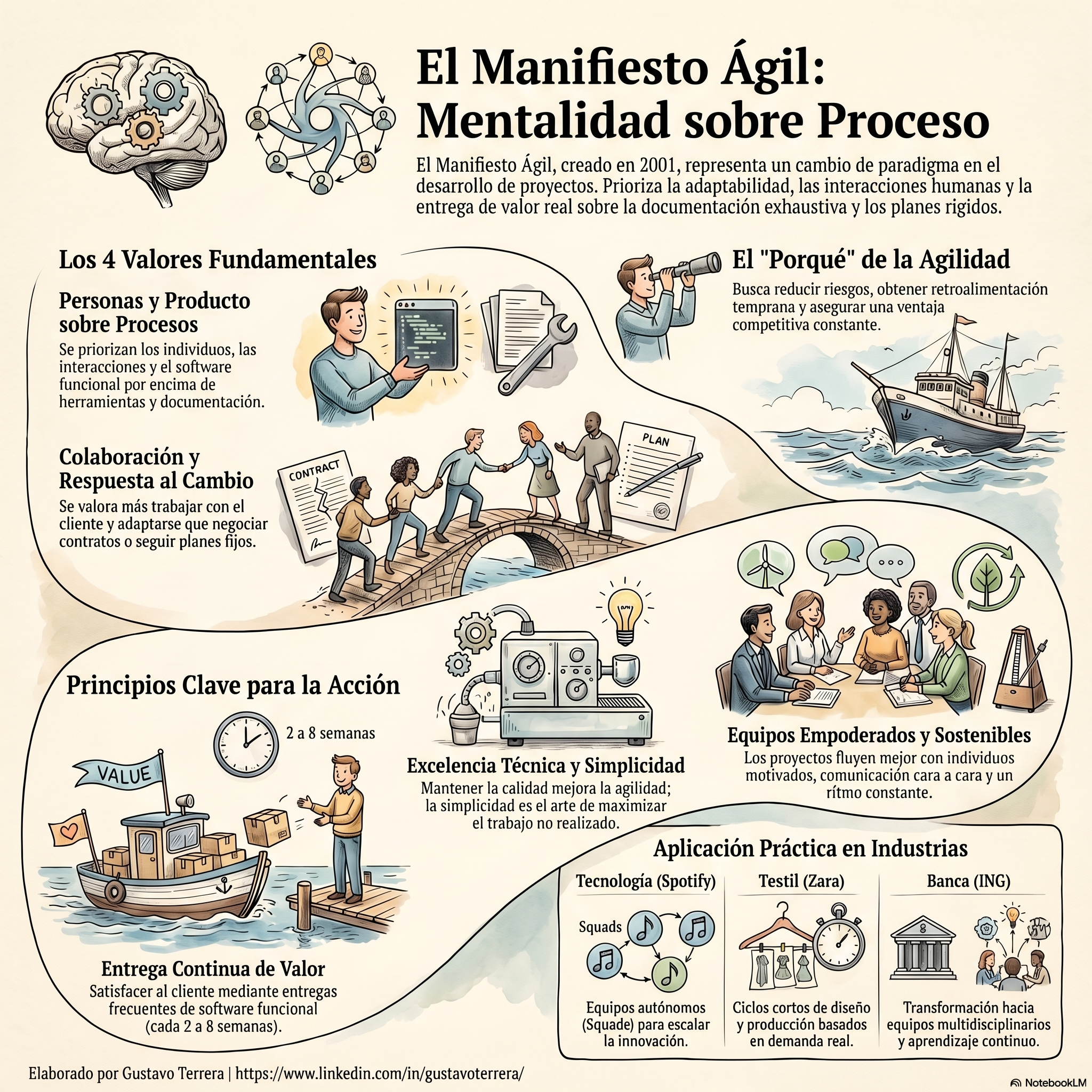 Lee más sobre el artículo Valores y Principios del Manifiesto Ágil