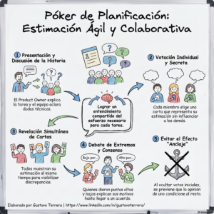 Lee más sobre el artículo Poker de Planificación