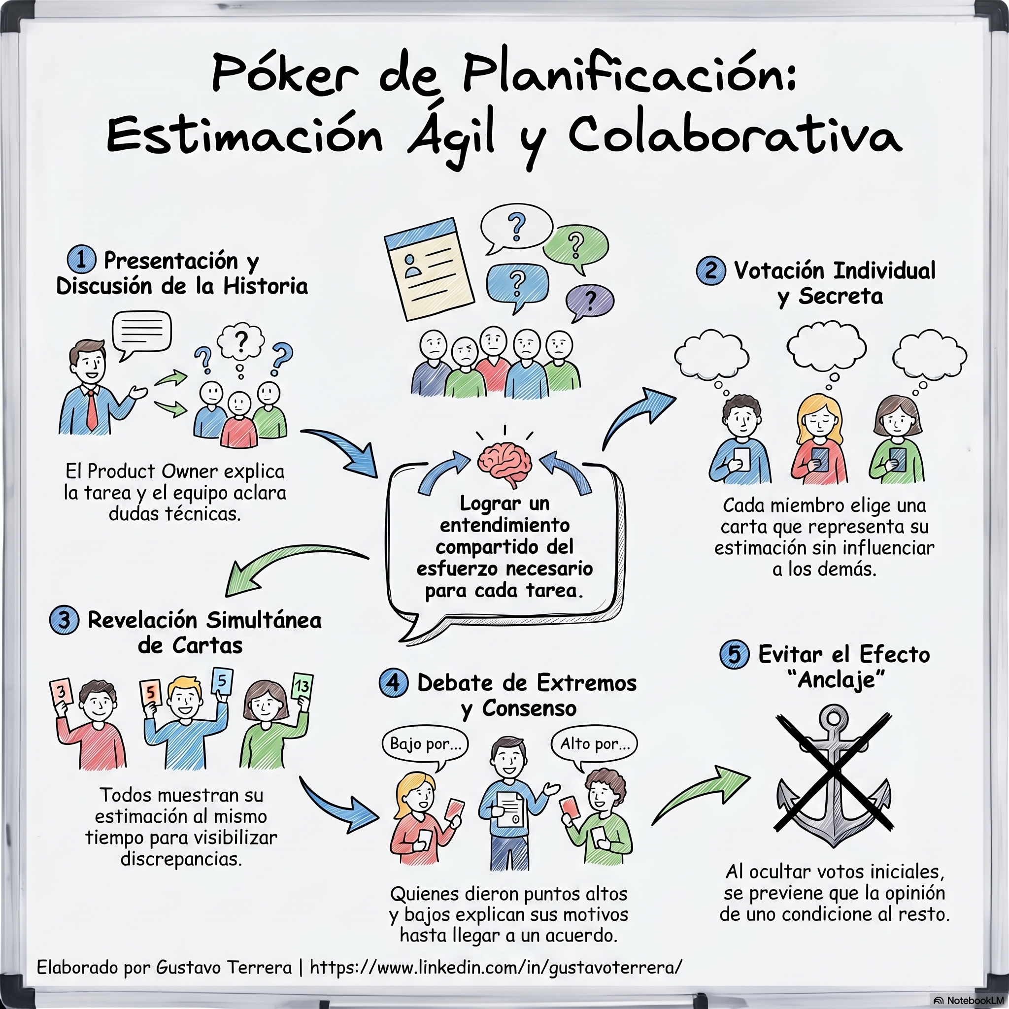 Lee más sobre el artículo Poker de Planificación