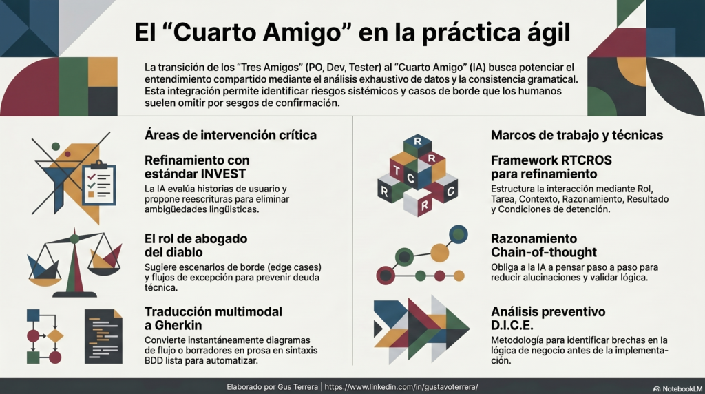 La práctica tradicional de los "Tres Amigos" (PO, Dev, Tester) busca un entendimiento compartido mediante la discusión de requisitos antes del desarrollo. La incorporación de la IA Generativa (GenAI) como el "Cuarto Amigo" transforma esta dinámica en un proceso de Aumentación Cognitiva. Según Forrester, esto permite reducir la "Fricción Administrativa" y potenciar la innovación.