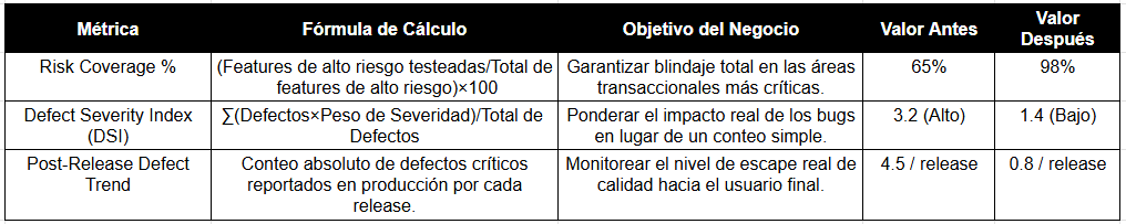 Nota técnica sobre el DSI: Al asignar pesos fijos (ej. Crítico = 4, Mayor = 3, Menor = 2, Cosmético = 1), evitamos la trampa de reportar "100 bugs encontrados" cuando 95 de ellos eran simples desajustes visuales intermitentes que no bloqueaban el negocio. Un DSI que baja de 3.2 a 1.4 demuestra científicamente que el software es sustancialmente más estable donde realmente importa.