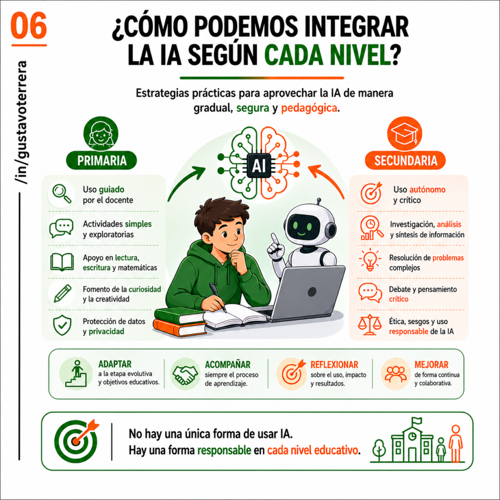 ¿Cómo podemos integrar la IA según cada nivel?