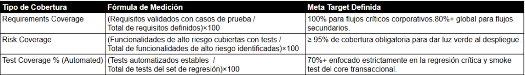 Para asegurar que no queden puntos ciegos en los componentes que sostienen la rentabilidad del producto, se establecieron objetivos rigurosos basados en la trazabilidad