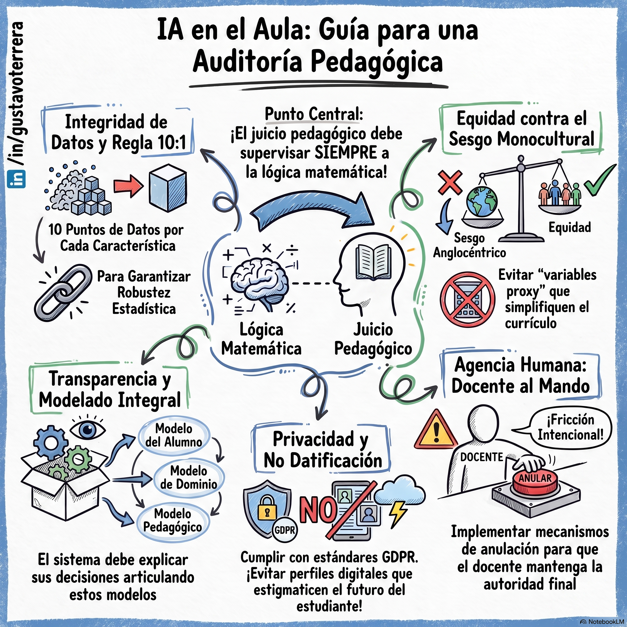 Lee más sobre el artículo Protocolo de evaluación técnica de herramientas educativas basadas en inteligencia artificial