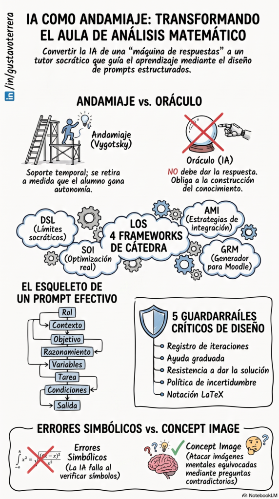 Transforma la IA generativa de una 'calculadora de respuestas' a un tutor socrático. Descubre cómo aplicar técnicas de prompt engineering para diseñar andamiajes cognitivos en Análisis Matemático y ciencias básicas, obligando al estudiante a construir su razonamiento en lugar de simplemente copiar la solución