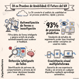 Lee más sobre el artículo Testing de Usabilidad – ¿Cómo acompañamos la redefinición del diseño de productos que la IA está provocando?