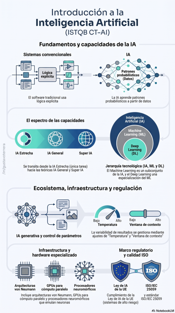 El aseguramiento de calidad (QA) atraviesa un punto de inflexión crítico que trasciende la simple adopción de nuevas herramientas. Estamos siendo testigos de la obsolescencia técnica de los marcos de prueba tradicionales ante la transición de sistemas lógicos deterministas a sistemas basados en inteligencia artificial (IA).
Durante décadas, la ingeniería de software se cimentó en la predictibilidad: a una entrada "A" le correspondía invariablemente una salida "B" definida por reglas explícitas.Hoy, ese modelo es insuficiente.
La emergencia del aprendizaje de patrones y la inferencia probabilística introduce un factor de "incertidumbre controlada" que desafía la base misma del test management .