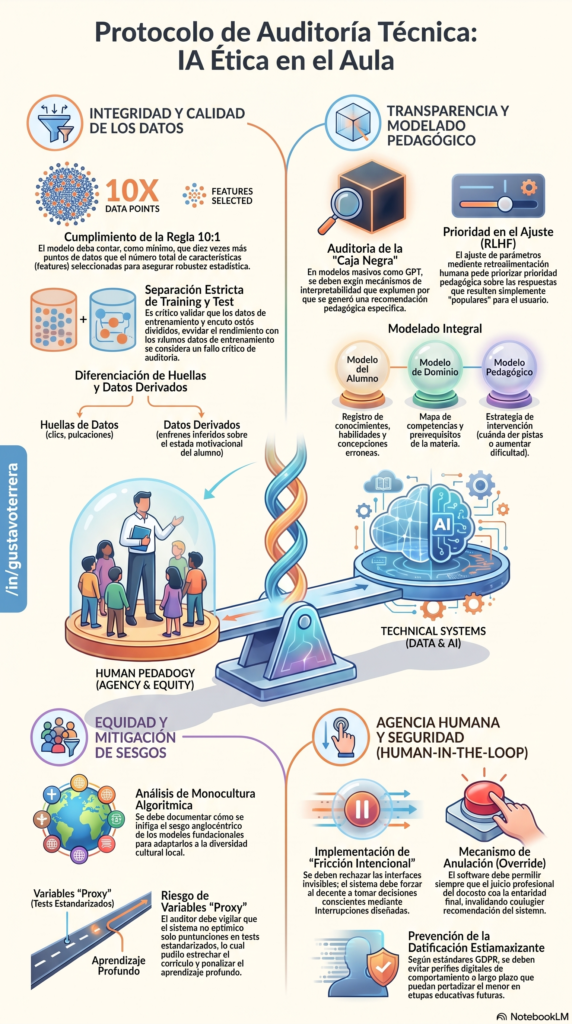 La auditoría de sistemas de Inteligencia Artificial (IA) en el entorno escolar es una función crítica que va más allá de una revisión de software, además de preguntarnos cómo haríamos la revisión, mediante que herramientas, con que objetivo y otros planteos que seguramente tendríamos. 

Con la transición de sistemas convencionales basados en reglas hacia modelos de aprendizaje profundo (Deep Learning), los procesos algorítmicos han adquirido una complejidad que nos lleva a conducirnos por un proceso muchas veces invisible para la toma de decisiones. 
