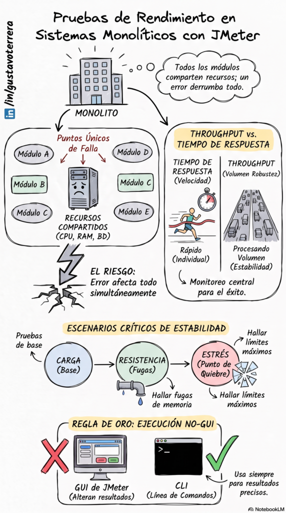 Pruebas de rendimiento en sistemas monolíticos con JMeter