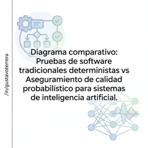 Lee más sobre el artículo El fin del determinismo en QA: Cómo validar sistemas de Inteligencia Artificial