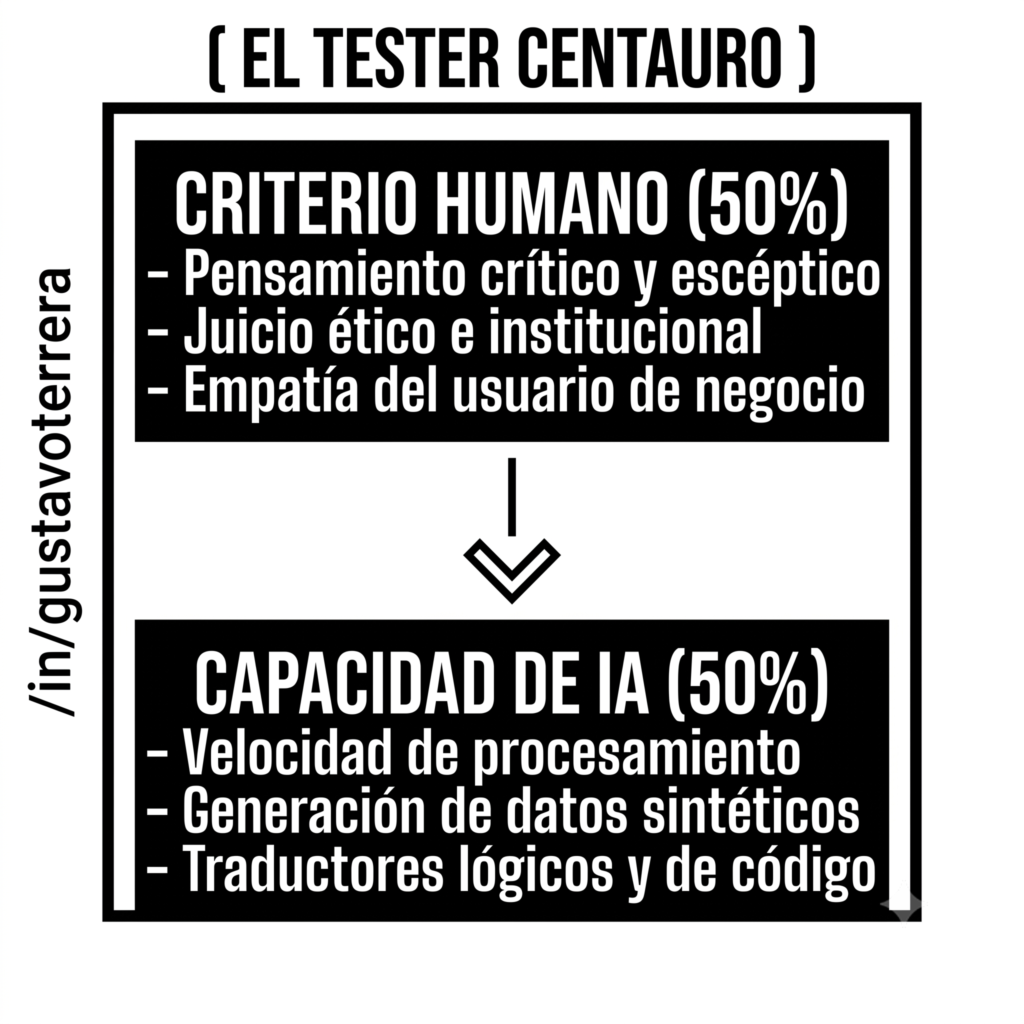 La adopción de la IA generativa aplicada al Test Management no busca reemplazar al equipo de control de calidad. Su verdadero objetivo es optimizar el tiempo operativo para que la capacidad analítica humana se enfoque en donde realmente genera valor: la evaluación de riesgos de negocio complejos, la empatía con el usuario final y la toma de decisiones éticas y de cumplimiento.
