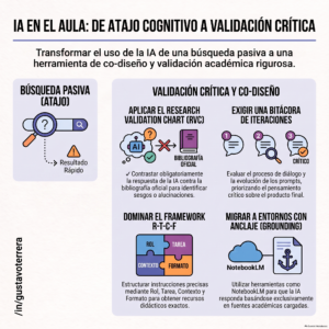 Lee más sobre el artículo Estrategias de codiseño con IA en educación: Cómo superar el «efecto Google» en el aula