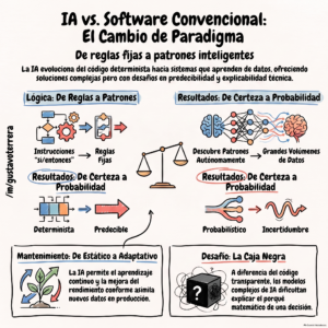 Lee más sobre el artículo Día 1 – Sistemas basados en IA y sistemas convencionales