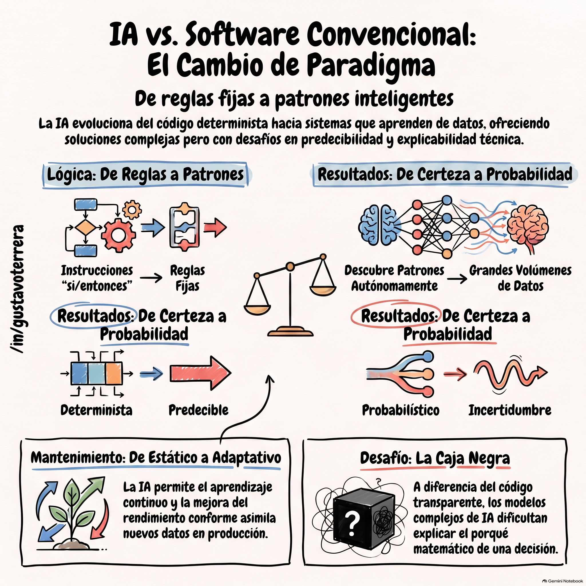 Lee más sobre el artículo Día 1 – Sistemas basados en IA y sistemas convencionales