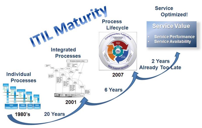 ITIL-Maturity1